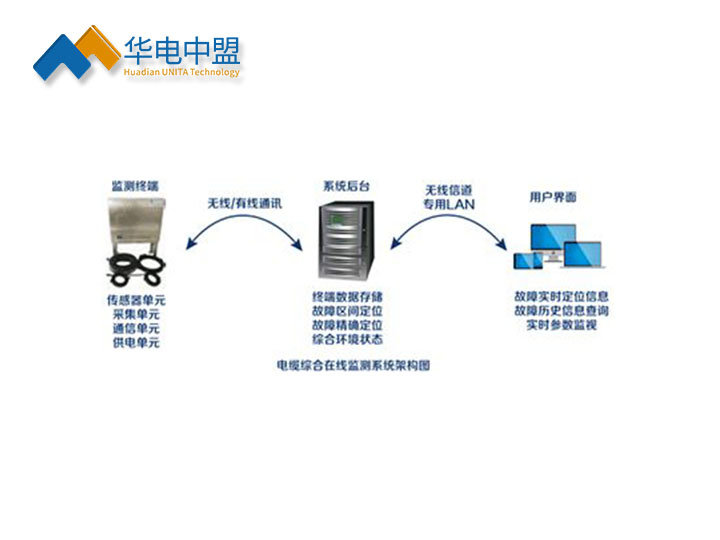 高压电缆故障预警与精确定位系统