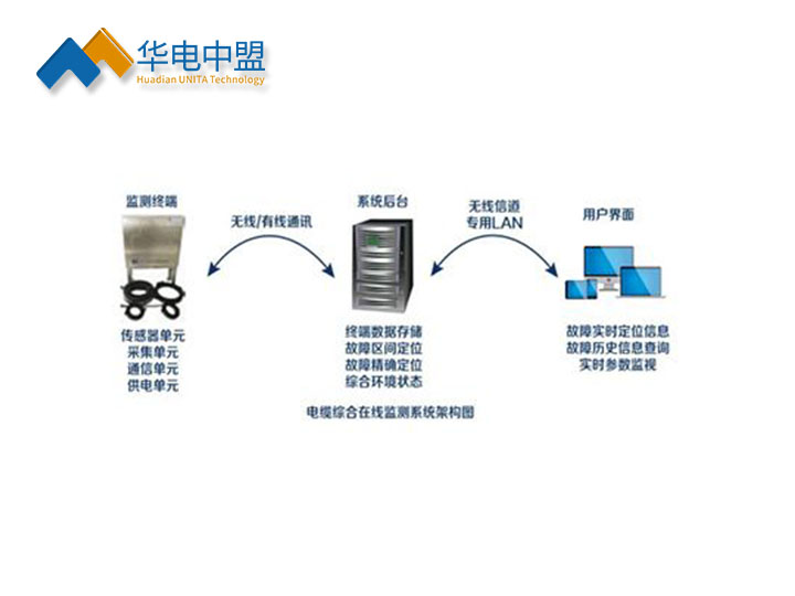 10kV配网电缆在线故障精确定位系统